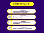 Order timeline infographic showing production time, packaging and departure from Gloucester UK, Royal Mail 48 shipping details, and estimated delivery time for handmade resin items