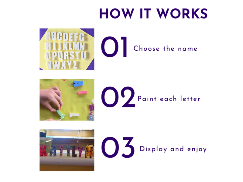 How it works slide for personalised name painting kit showing three steps: choose the name, paint each letter, display and enjoy.