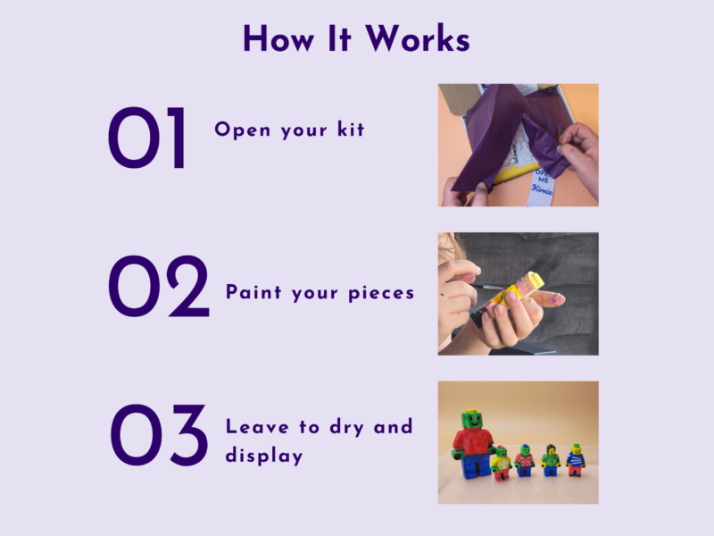 How It Works: collage showing Step 01 open your kit, Step 02 paint your pieces, Step 03 leave to dry and display.