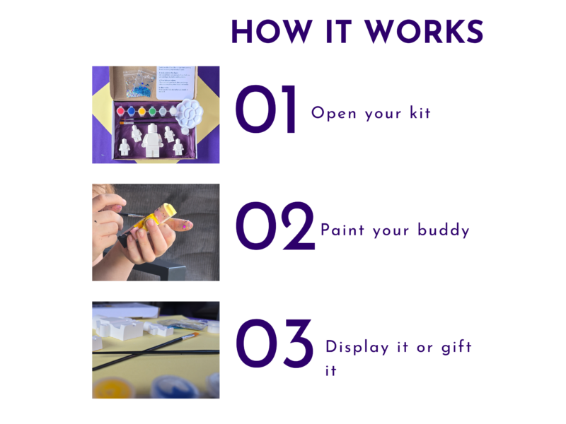 How it works graphic showing three steps for opening, painting and displaying the brick buddy kit