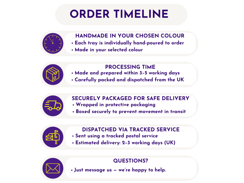 Order timeline graphic showing hand-poured production, processing, packaging, and tracked dispatch