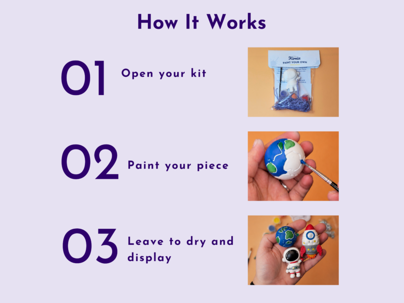 Three-step infographic titled 'How It Works' showing open kit, paint your piece, and leave to dry and display images on the right.